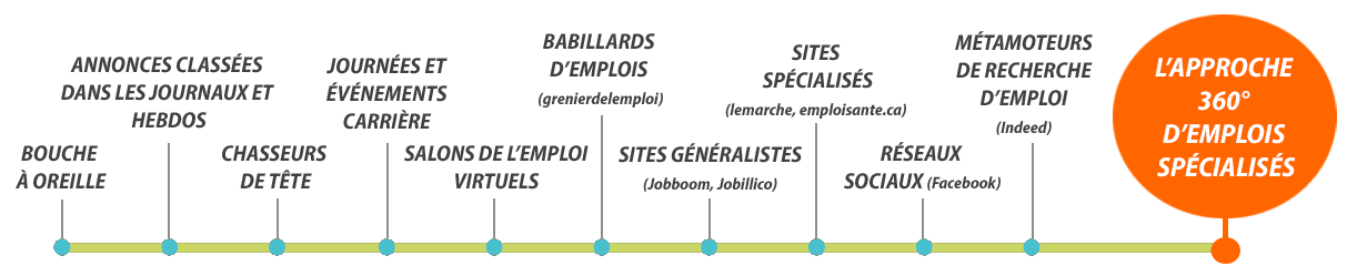 Ligne des principaux moyens de recrutement