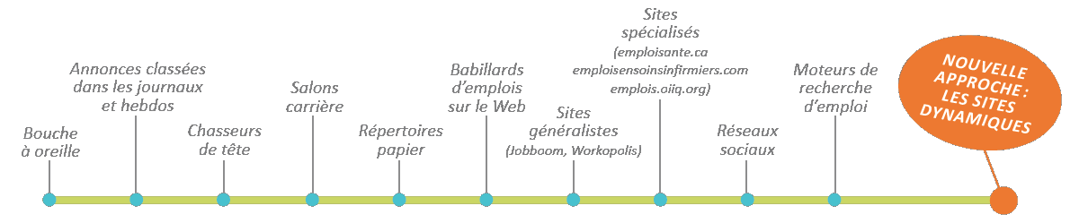 Ligne des principaux moyens de recrutement