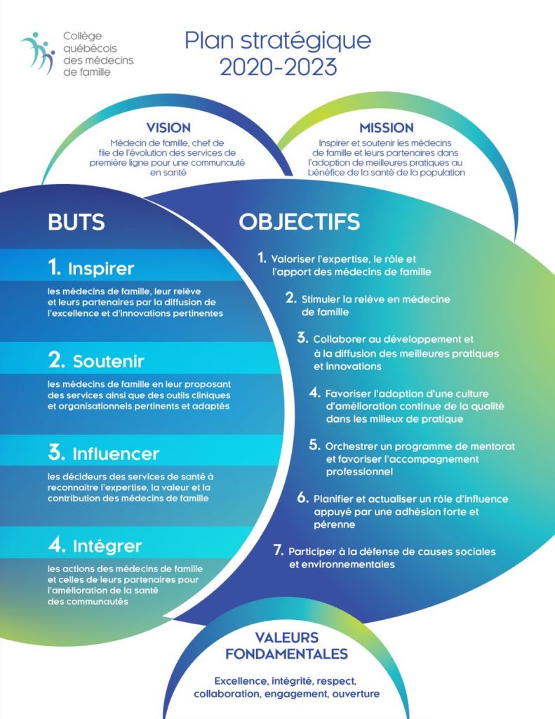 Plan stratégique du Collège québécois des médecins de famille